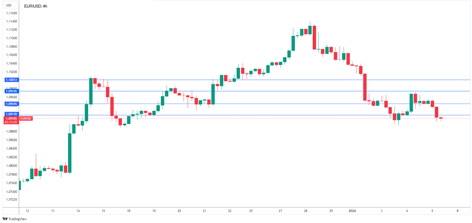 Технический анализ EUR/USD