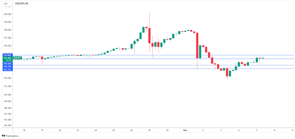 График USD/JPY