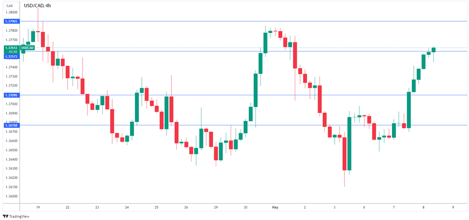 График USD/CAD Техническаий анализ