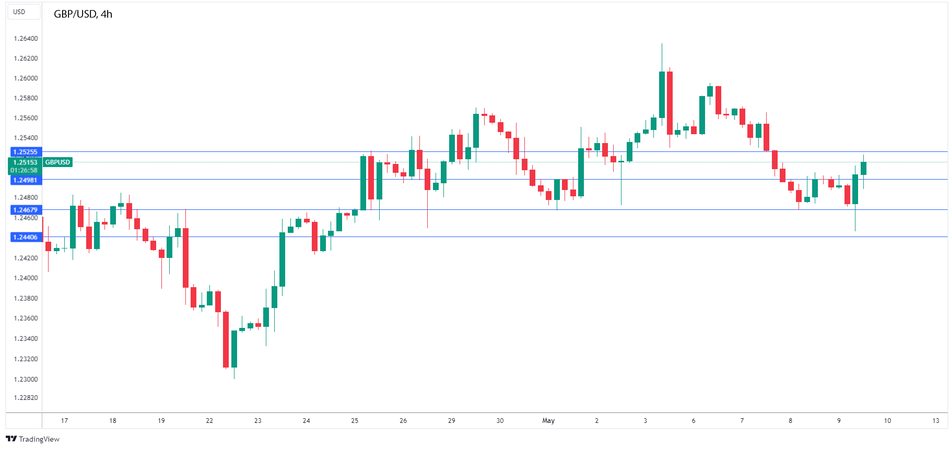 Технический анализ GBP/USD