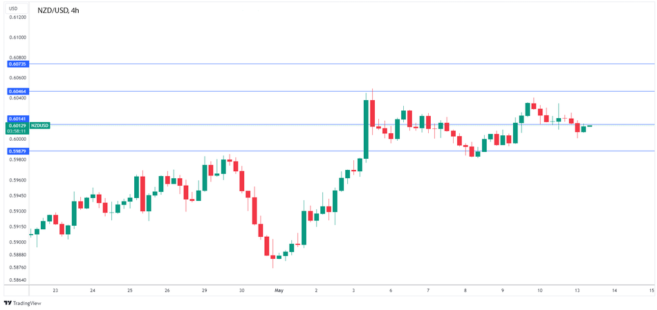 Технический анализ пары NZD/USD