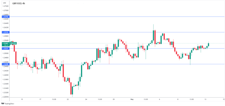 Технический анализ GBP/USD
