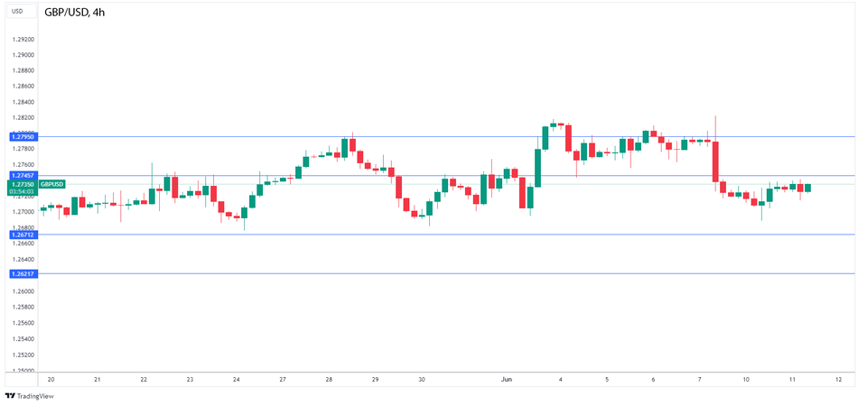 Технический анализ пары GBP/USD