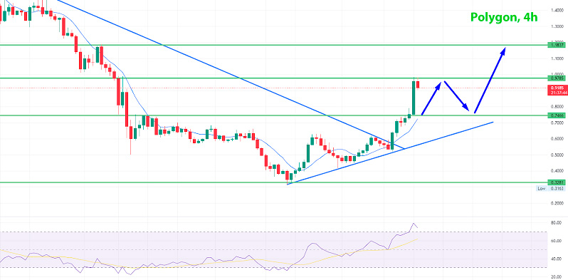 Технический анализ MATIC/USD