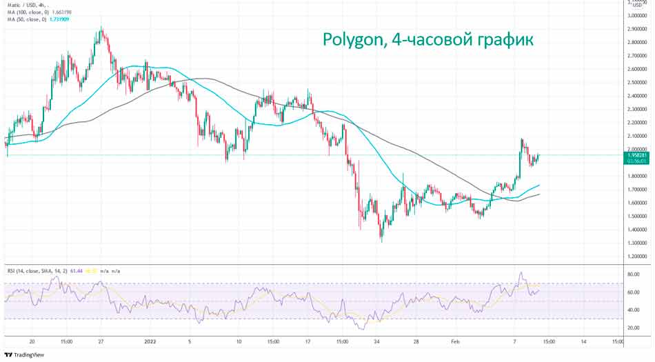 Polygon (MATIC) продолжает свой восходящий тренд