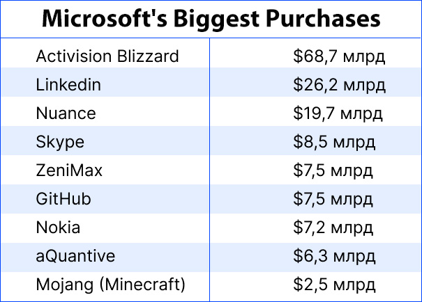 Microsoft's Biggest Purchases