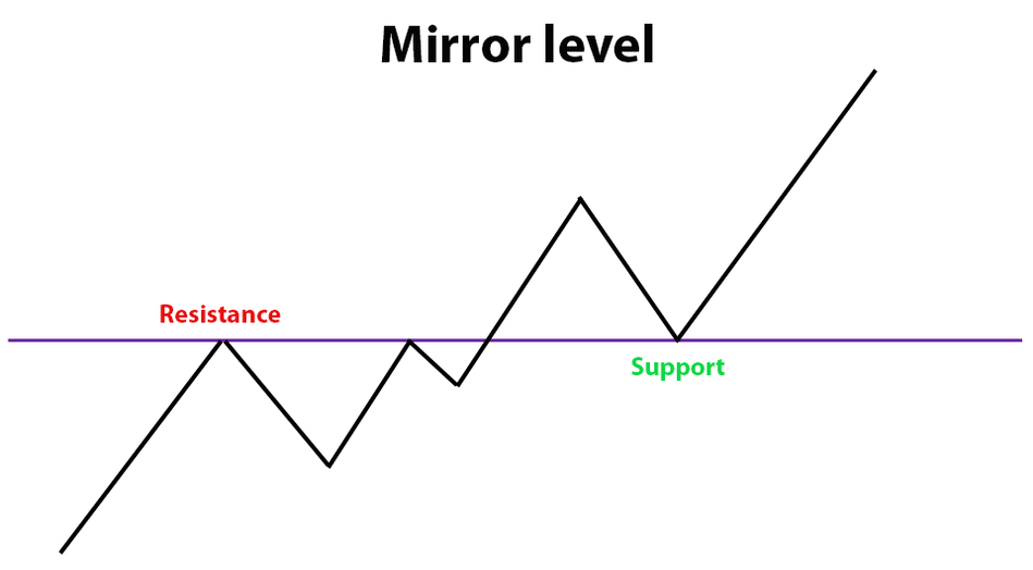 Mirror level