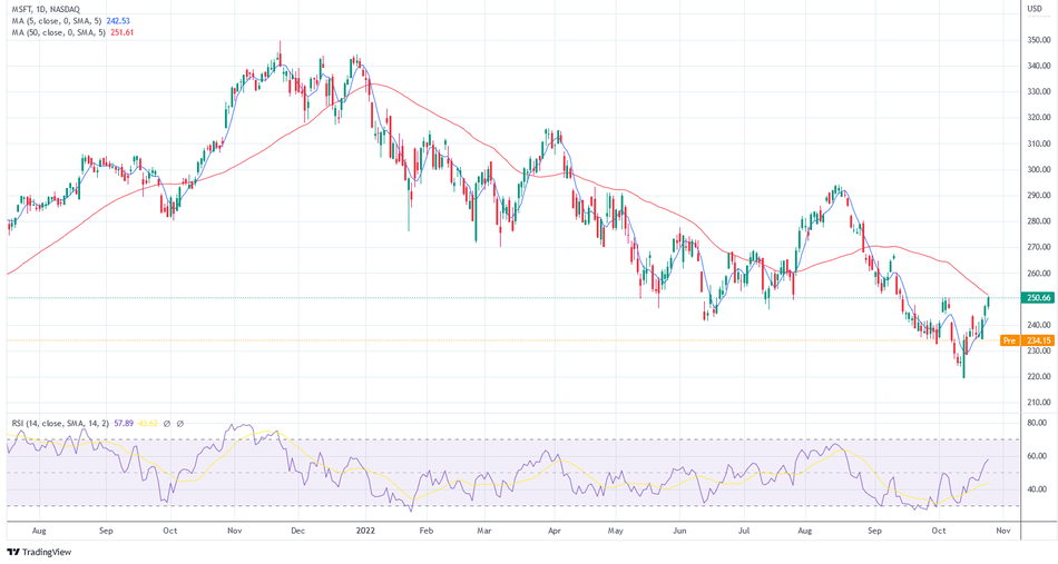 Майкрософт график. Котировки акций. График падения. -50% Падение акций. -50% Падение график.