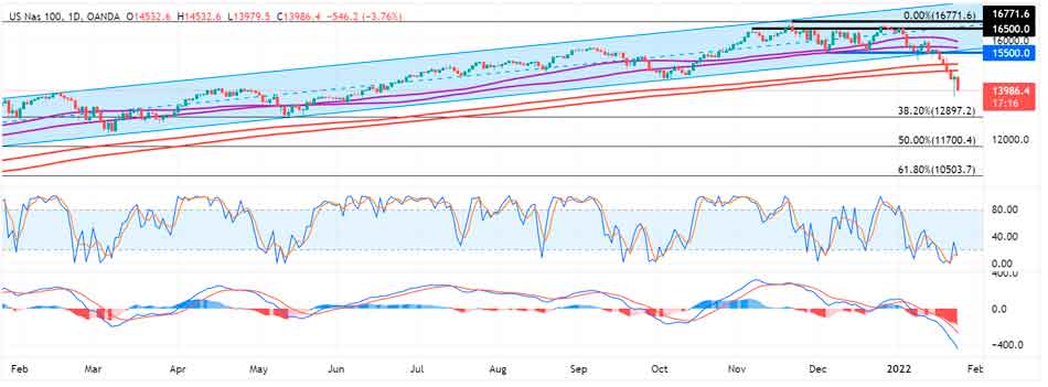 NAS100 почти еженедельно пробивал ключевые уровни поддержки
