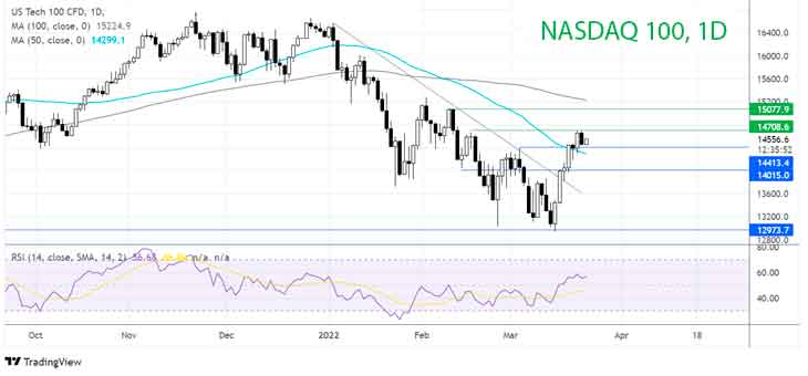 Где дальше будет NASDAQ?