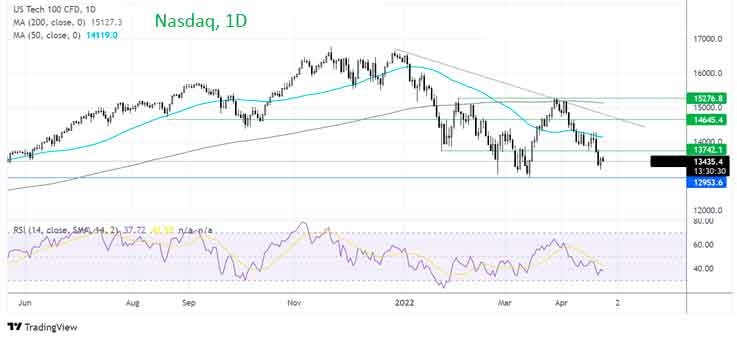 Что дальше будет с Nasdaq?
