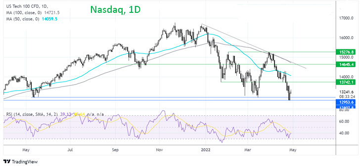 Что дальше будет с Nasdaq?