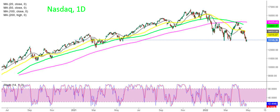 Дневной График Nasdaq