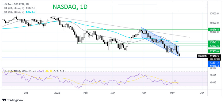 График. Что дальше будет с Nasdaq?