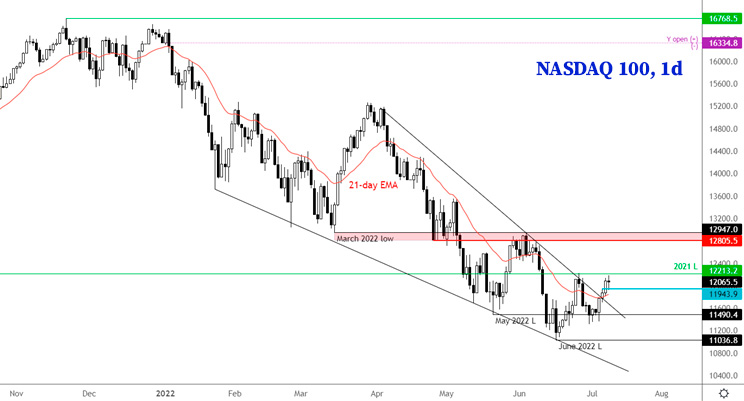 Индекс NASDAQ дневной график Форекс