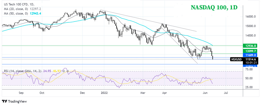 Дневной график NASDAQ 100
