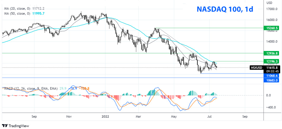 Индекс NASDAQ дневной график Форекс