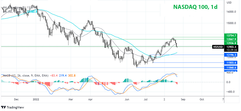 Индекс NASDAQ дневной график Форекс