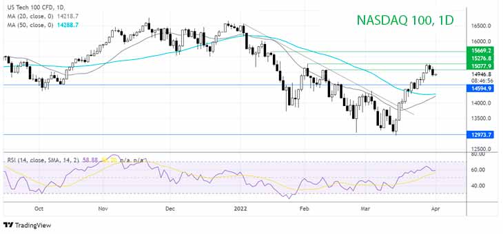 Где дальше будет индекс Nasdaq?