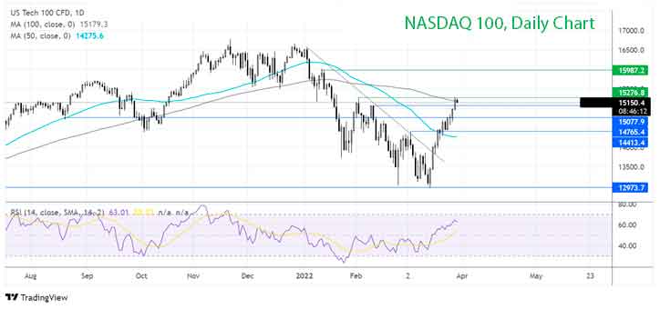 Где дальше будет Nasdaq
