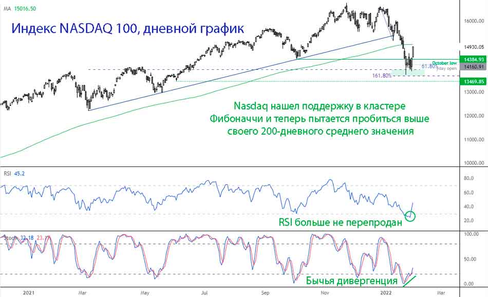 Nasdaq 100 нашел поддержку чуть выше 161,8%-ной проекции Фибоначчи