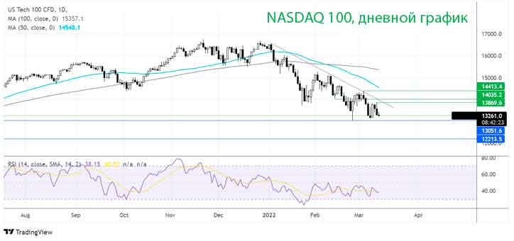 Где дальше будет Nasdaq?