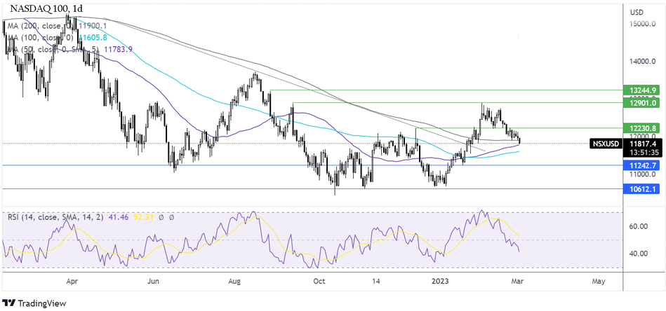 График - Прогноз курса Nasdaq