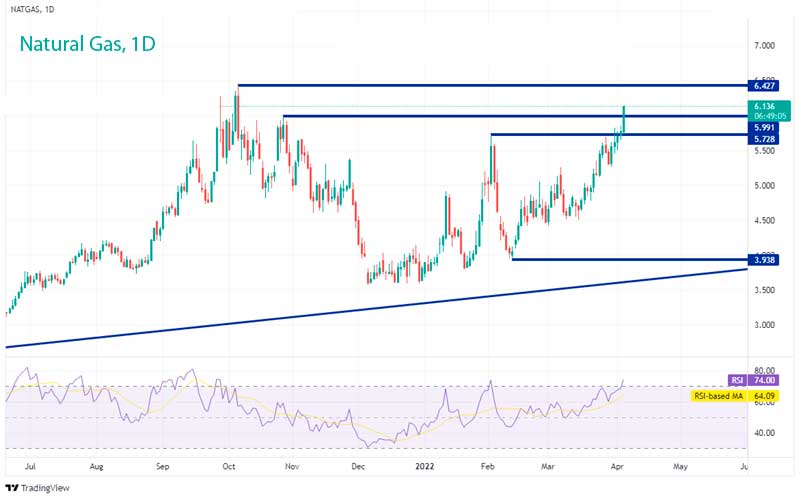 График природного газа