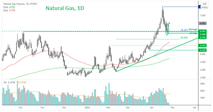 График цены газа