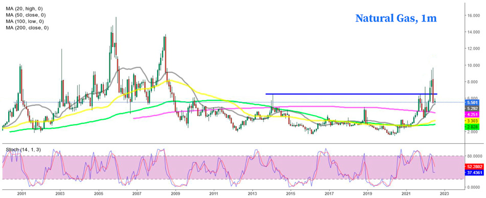Месячный график по природному газу