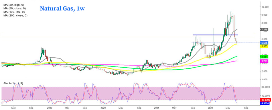 Недельный график природного газа