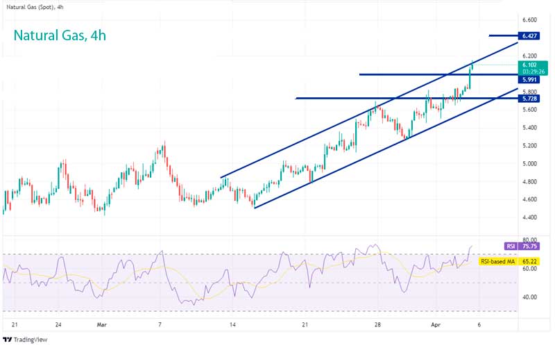 График природного газа