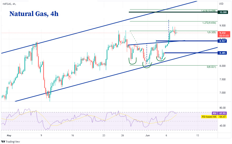 График natural Gas 4-часа