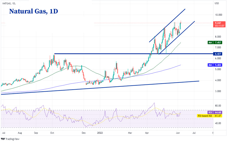 График natural Gas 1-день