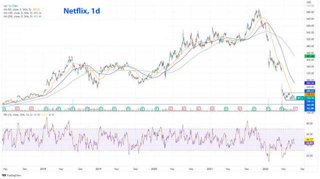 Анализ и прогноз курса Netflix за 2 кв.: где дальше будут акции Netflix?