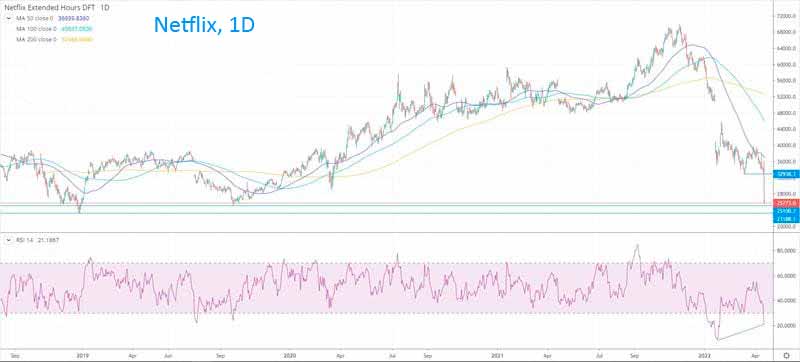 Акции Netflix упали более чем на 25%