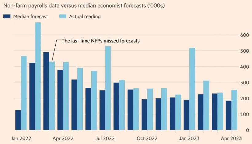 The dynamics of the forecast and actual data on the US employment