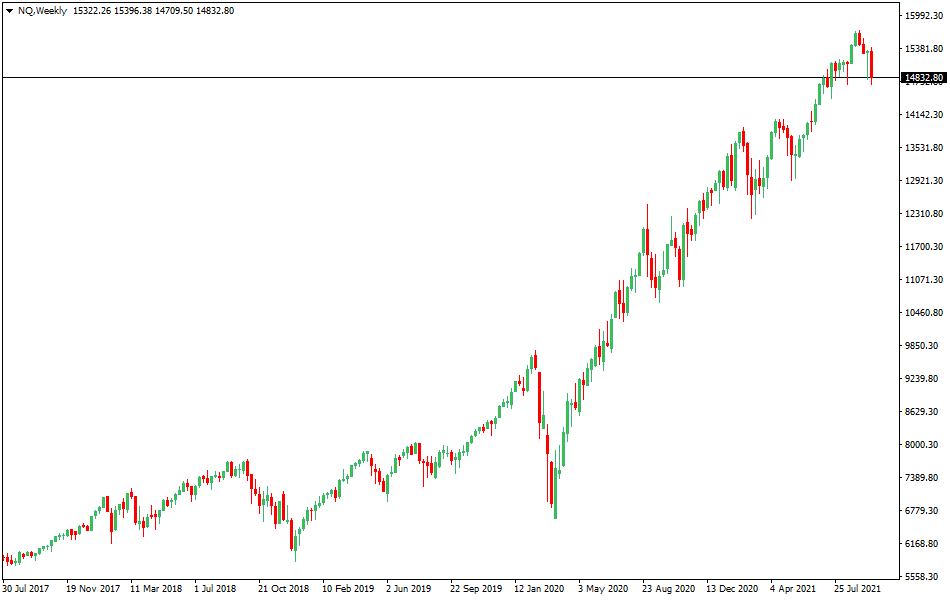 NASDAQ 100 Index rate right now