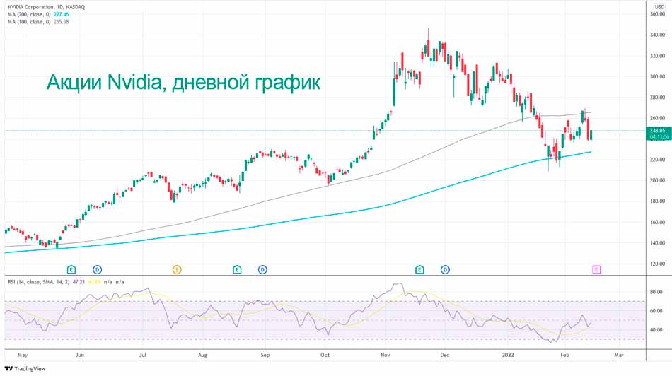 NVIDIA необходимо сначала преодолеть 100-дневную sma