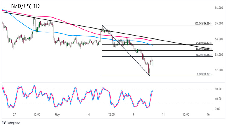 NZD/JPY 1-часовой график Форекс