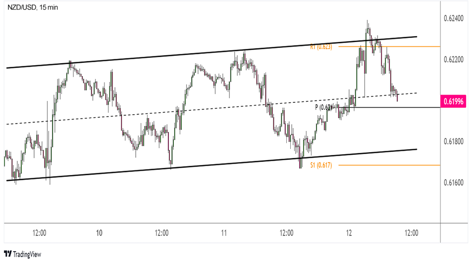NZD/USD: 15-минутный график