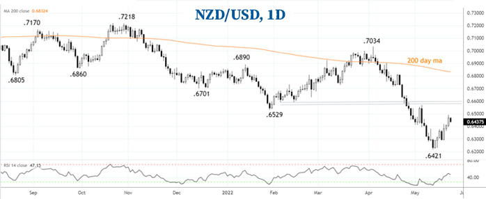 Прогноз ставки от RBNZ и что будет дальше с курсом NZDUSD?