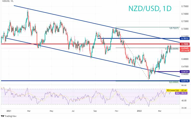 NZD/USD