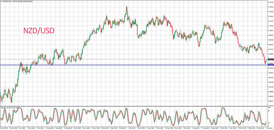 NZDUSD, EURNZD и NZDJPY