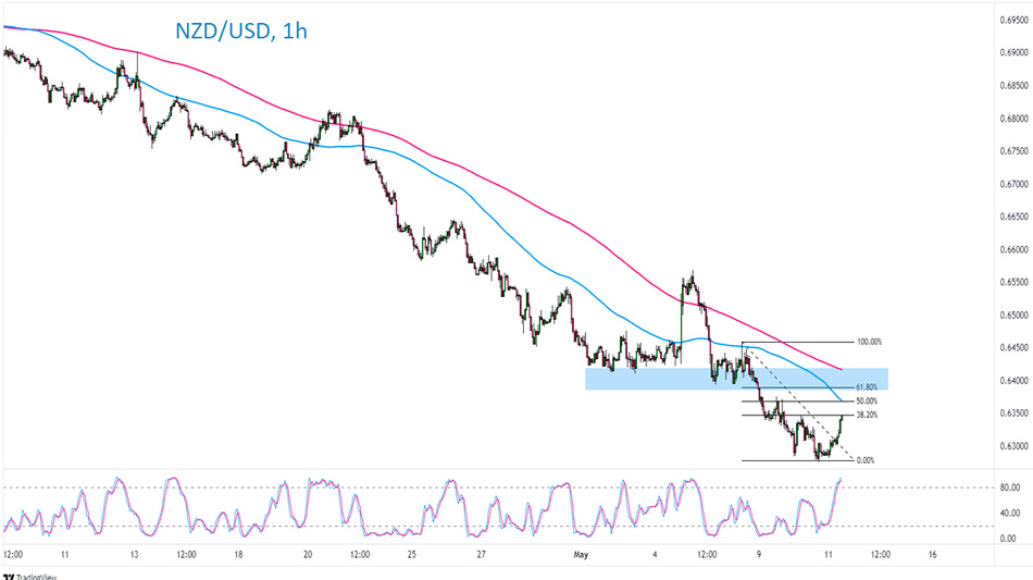 NZD/USD 1-часовой график Форекс