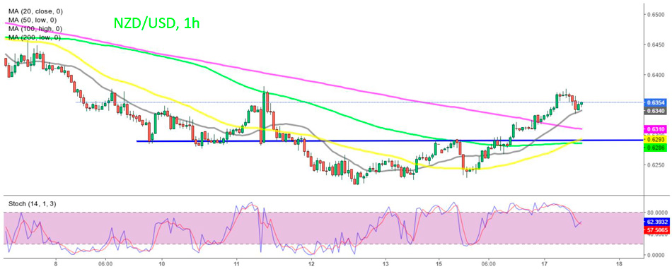 Форекс График NZD/USD – сигнал на покупку