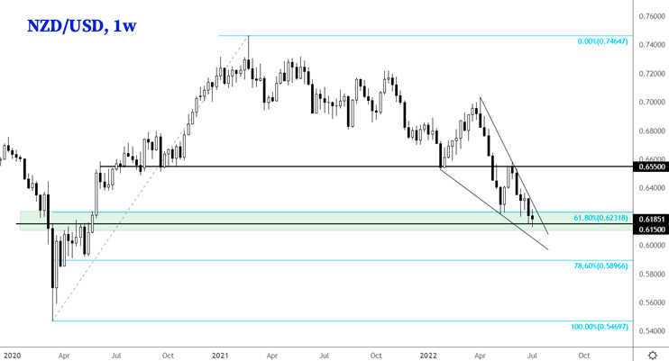NZD/USD недельный график Форекс
