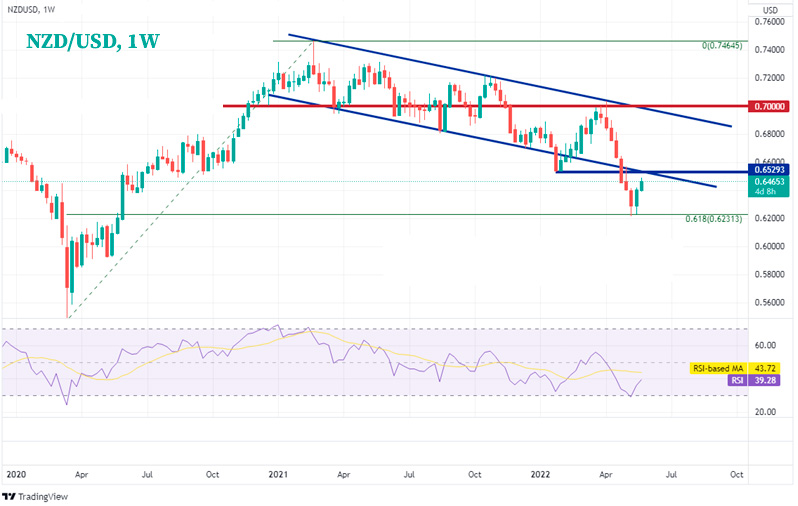Прогноз курса NZDUSD на текущую неделю