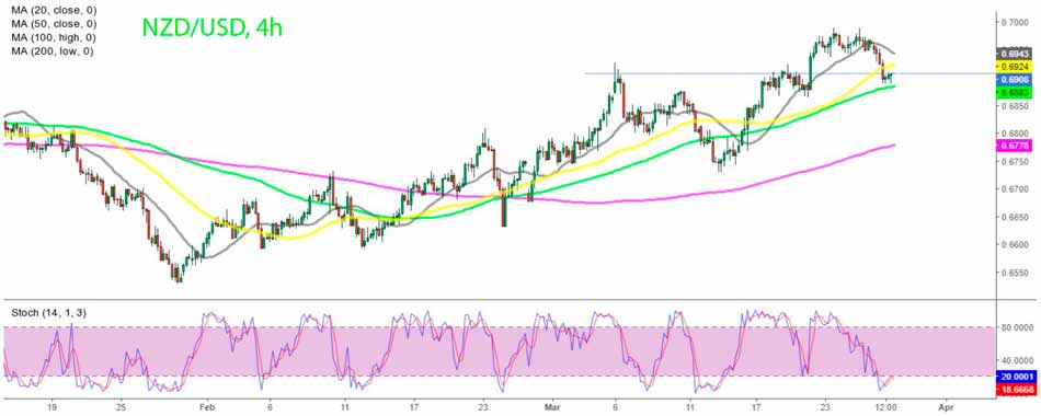 4-часовой график NZD/USD