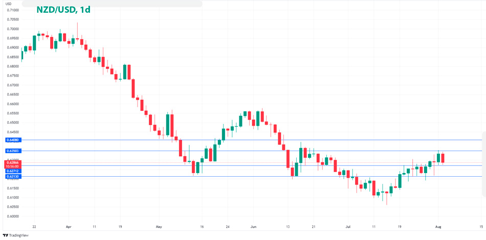 NZD/USD дневной график Форекс